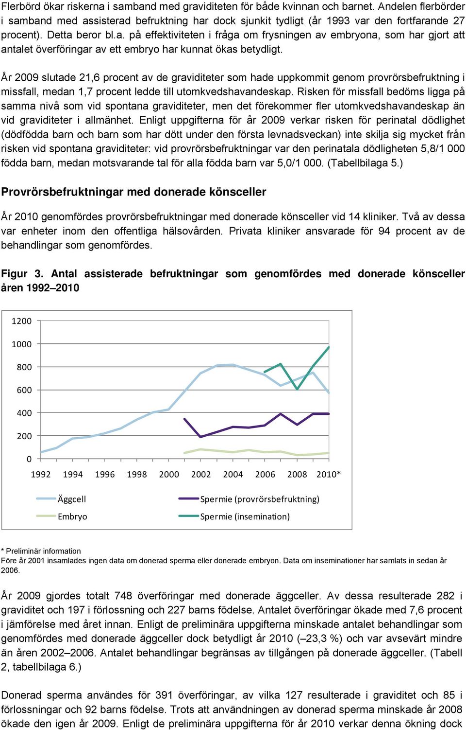 År 2009 slutade 21,6 procent av de graviditeter som hade uppkommit genom provrörsbefruktning i missfall, medan 1,7 procent ledde till utomkvedshavandeskap.