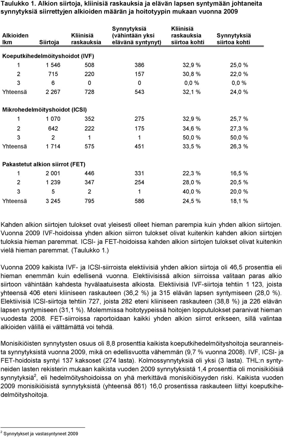 Synnytyksiä (vähintään yksi elävänä syntynyt) Kliinisiä raskauksia siirtoa kohti Synnytyksiä siirtoa kohti Koeputkihedelmöityshoidot (IVF) 1 1 546 508 386 32,9 % 25,0 % 2 715 220 157 30,8 % 22,0 % 3