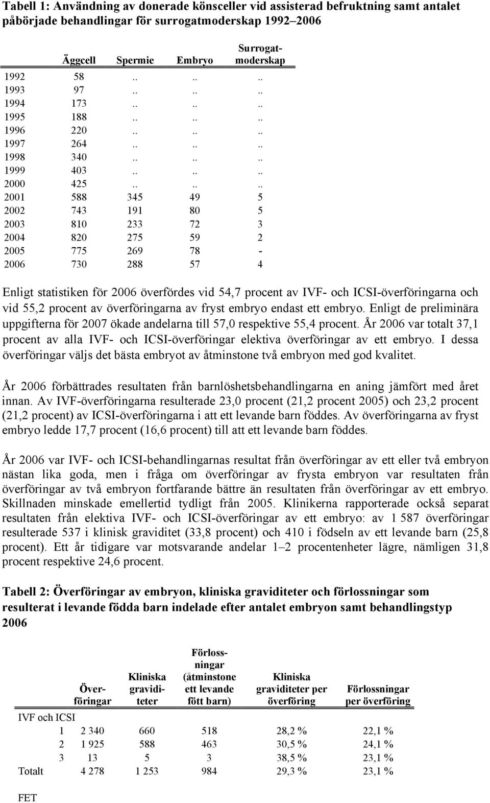 År 2006 var totalt 37,1 procent av alla IVF- och ICSI-överföringar elektiva överföringar av ett embryo. I dessa överföringar väljs det bästa embryot av åtminstone två embryon med god kvalitet.