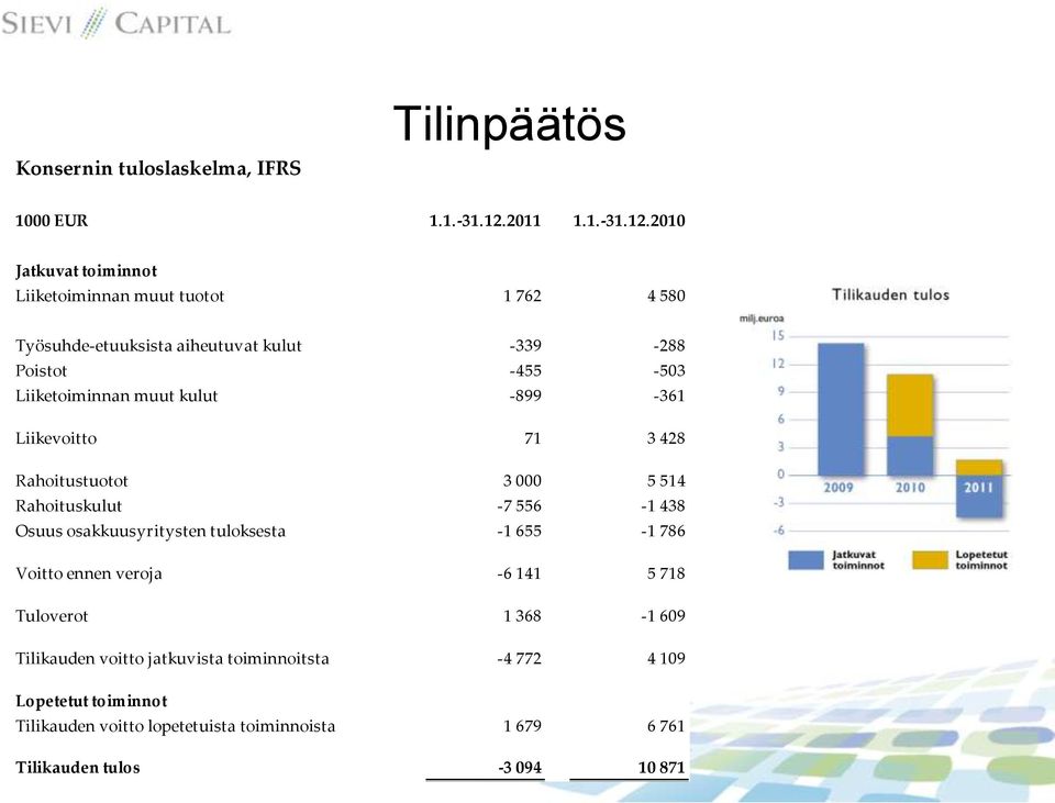 2010 Jatkuvat toiminnot Liiketoiminnan muut tuotot 1 762 4 580 Työsuhde-etuuksista aiheutuvat kulut -339-288 Poistot -455-503 Liiketoiminnan