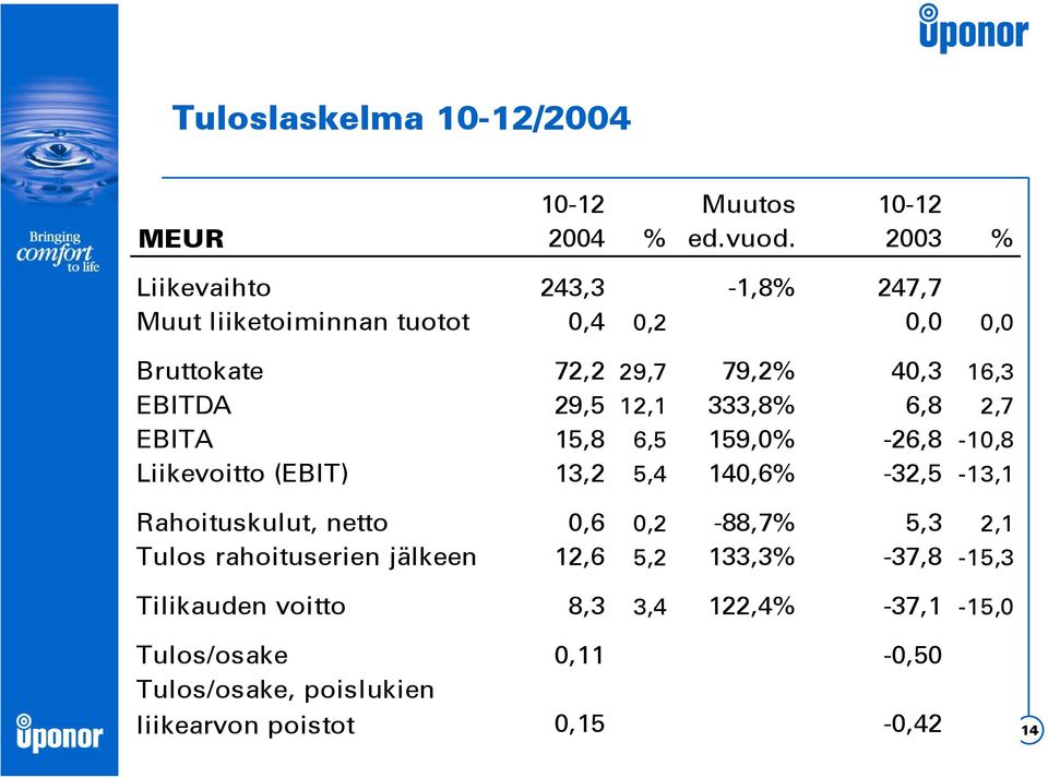 12,1 333,8% 6,8 2,7 EBITA 15,8 6,5 159,0% -26,8-10,8 Liikevoitto (EBIT) 13,2 5,4 140,6% -32,5-13,1 Rahoituskulut, netto 0,6