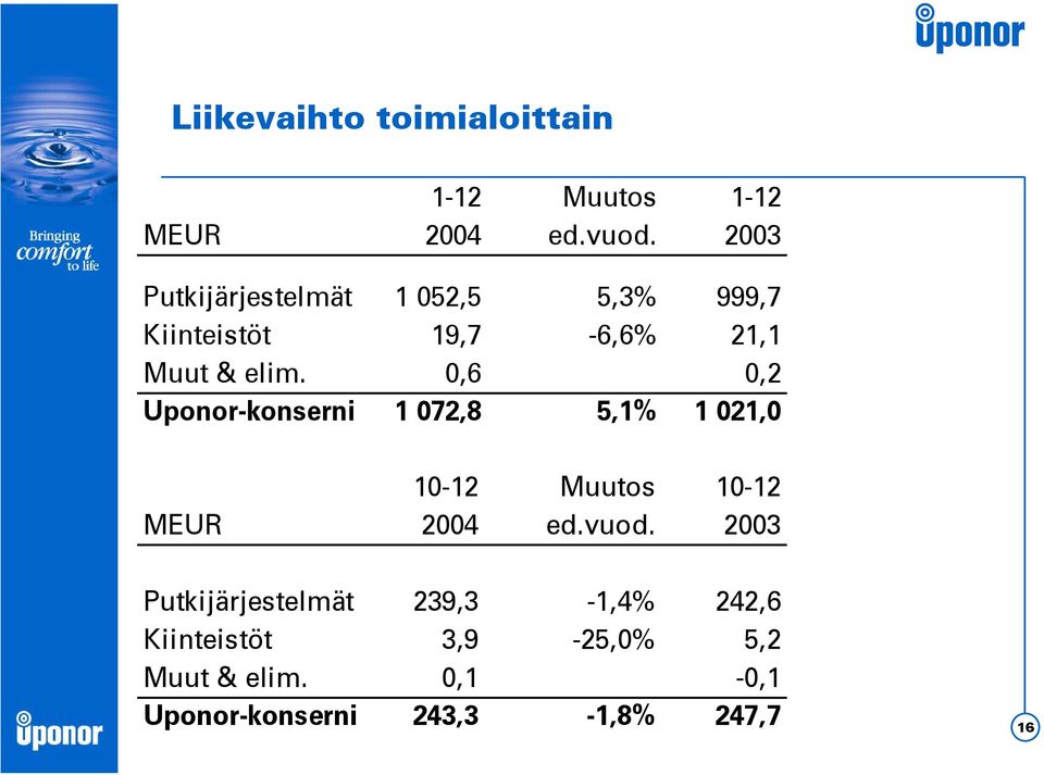 0,6 0,2 Uponor-konserni 1 072,8 5,1% 1 021,0 10-12 Muutos 10-12 MEUR 2004 ed.vuod.