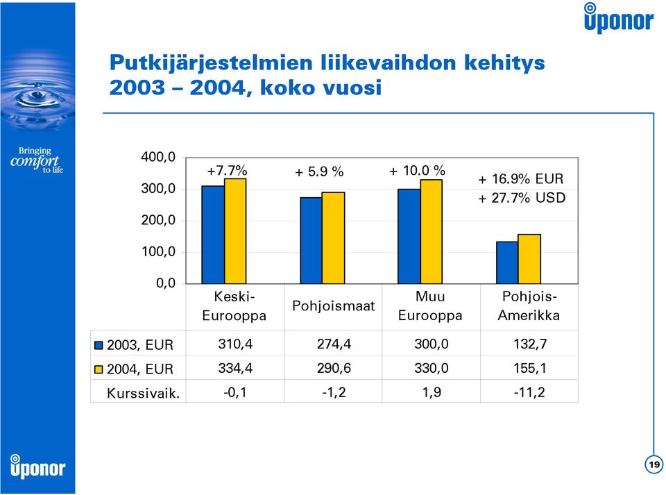 7% USD 0,0 Keski- Eurooppa Pohjoismaat Muu Eurooppa Pohjois- Amerikka