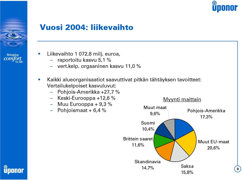 kasvuluvut: Pohjois-Amerikka +27,7 % Keski-Eurooppa +12,6 % Myynti maittain Muu Eurooppa + 9,3 % Muut maat