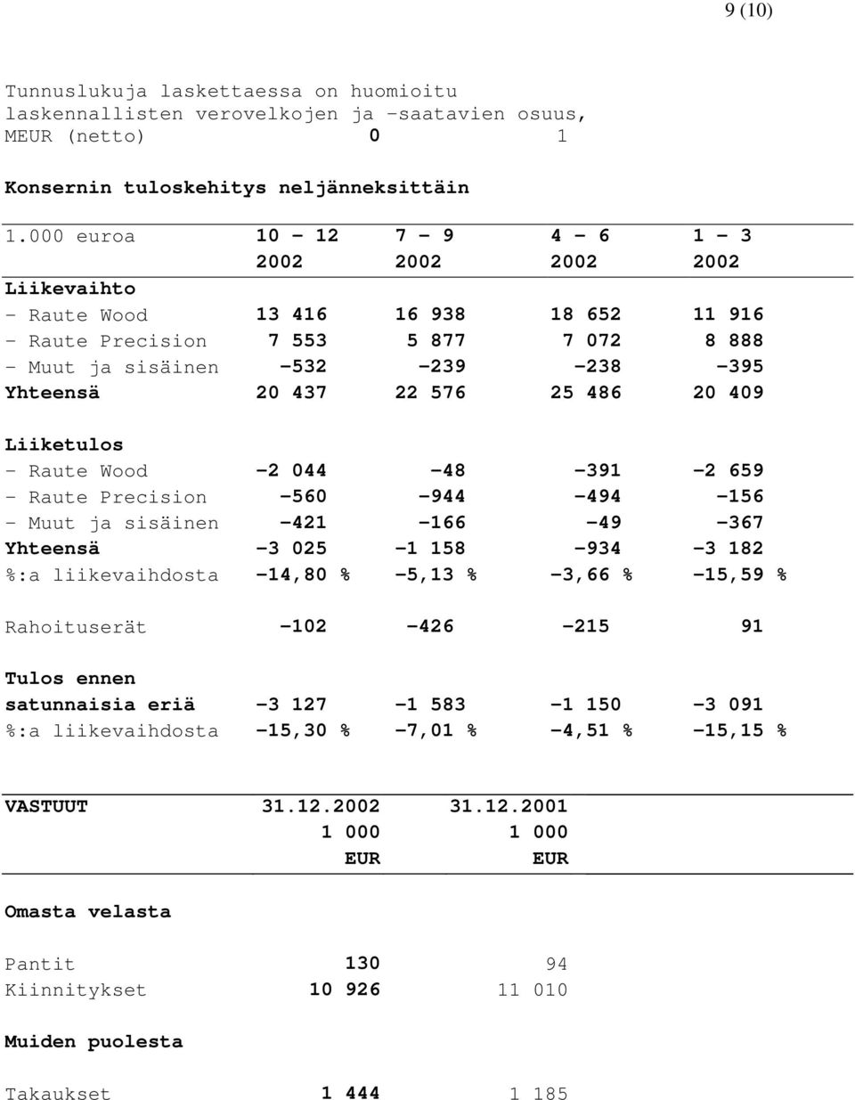 576 25 486 20 409 Liiketulos - Raute Wood -2 044-48 -391-2 659 - Raute Precision -560-944 -494-156 - Muut ja sisäinen -421-166 -49-367 Yhteensä -3 025-1 158-934 -3 182 %:a liikevaihdosta -14,80 %