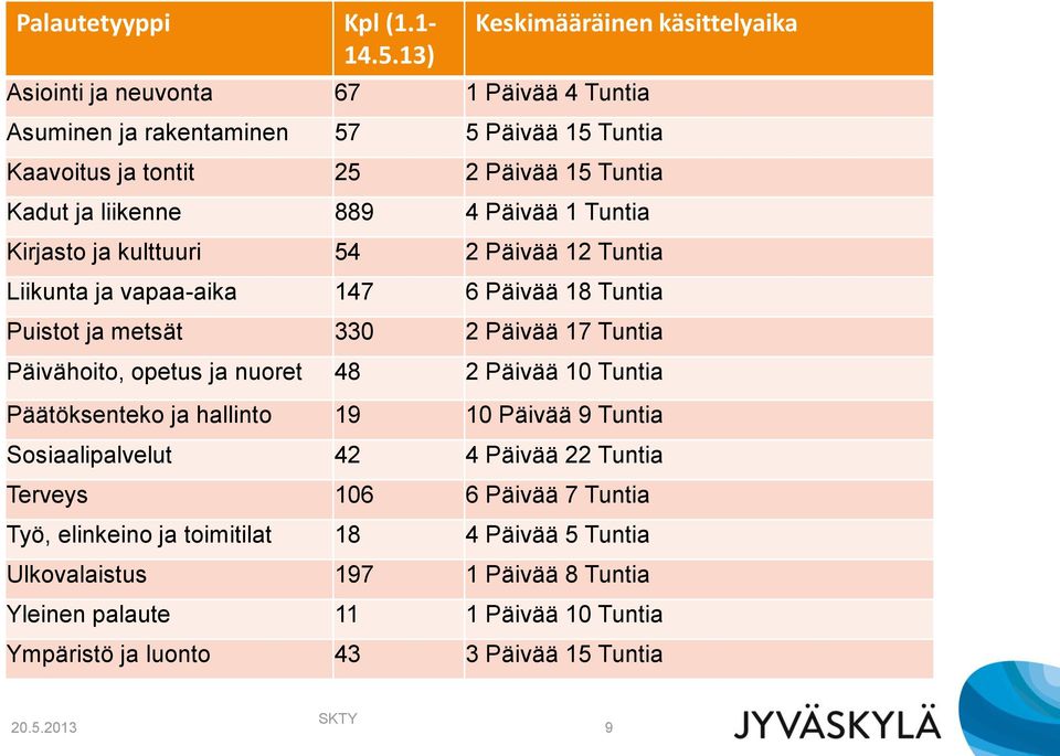 liikenne 889 4 Päivää 1 Tuntia Kirjasto ja kulttuuri 54 2 Päivää 12 Tuntia Liikunta ja vapaa-aika 147 6 Päivää 18 Tuntia Puistot ja metsät 330 2 Päivää 17 Tuntia Päivähoito,