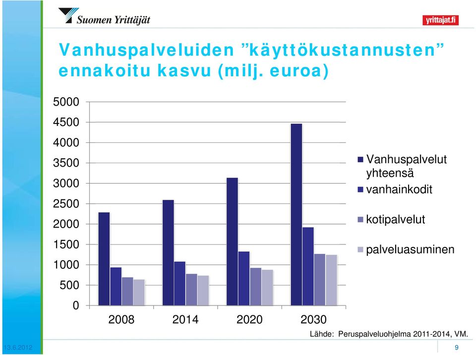 2014 2020 2030 Vanhuspalvelut yhteensä vanhainkodit kotipalvelut