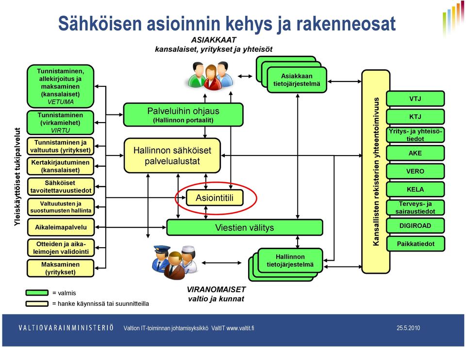 välitys Aikaleimapalvelu Otteiden ja aikaleimojen validointi Kansallisten rekisterien yhteentoimivuus Asiakkaan Asiakkaan Asiakkaan Tunnistaminen, allekirjoitus ja maksaminen (kansalaiset) VETUMA VTJ