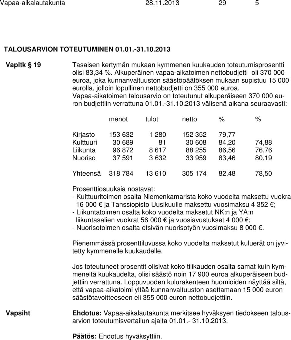 Vapaa-aikatoimen talousarvio on toteutunut alkuperäiseen 370 000 euron budjettiin verrattuna 01.01.-31.10.