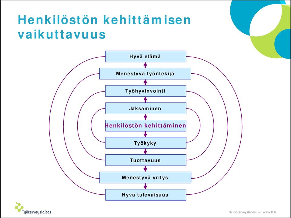 Jaksaminen Henkilöstön kehittäminen Työkyky