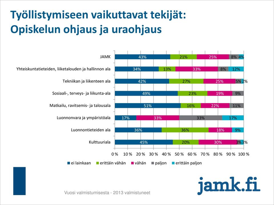 ravitsemis- ja talousala 51% 16% 22% 11% Luonnonvara ja ympäristöala 17% 33% 33% 17% 36% 36% 45% 20%