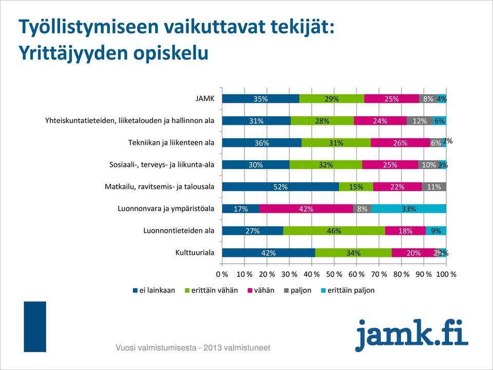 ravitsemis- ja talousala 52% 15% 22% 11% Luonnonvara ja ympäristöala 17% 42% 8% 33% 27% 46% 42% 3