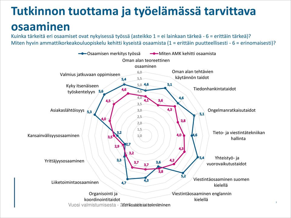 Kansainvälisyysosaaminen Osaamisen merkitys työssä Oman alan teoreettinen osaaminen Valmius jatkuvaan oppimiseen Kyky itsenäiseen työskentelyyn Asiakaslähtöisyys 6,0 5,5 5,0 4,5 4,0 3,5 3,0 2,5 2,0