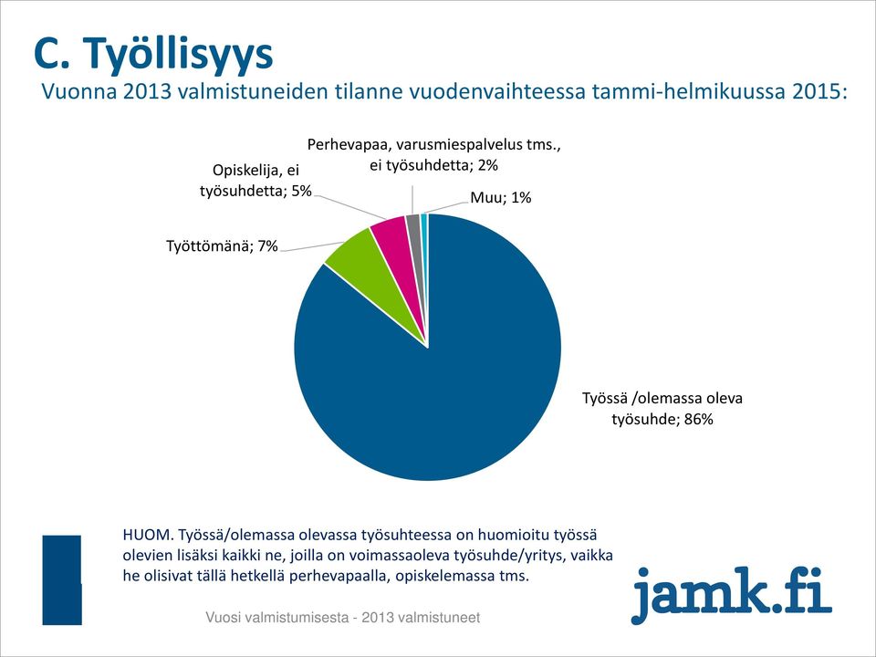 , Opiskelija, ei ei työsuhdetta; 2% työsuhdetta; 5% Muu; 1% Työttömänä; 7% Työssä /olemassa oleva työsuhde;