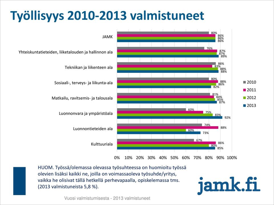 67% 86% 80% 85% 0% 10% 20% 30% 40% 50% 60% 70% 80% 90% 100% HUOM.