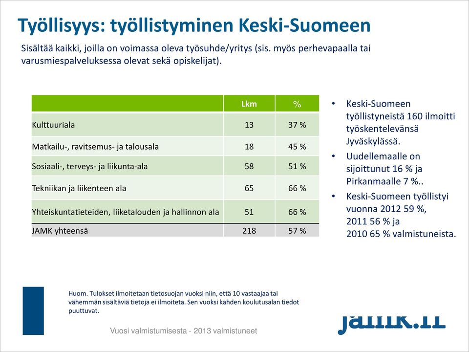 työllistyneistä 160 ilmoitti työskentelevänsä Jyväskylässä. Uudellemaalle on sijoittunut 16 % ja Pirkanmaalle 7 %.