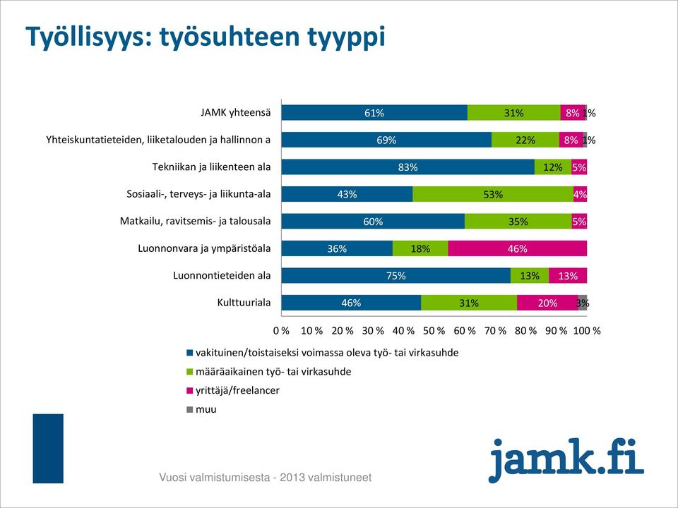 ympäristöala 36% 46% 75% 13% 13% 46% 31% 20% 3% 0 % 10 % 20 % 30 % 40 % 50 % 60 % 70 % 80 % 90 % 100 %