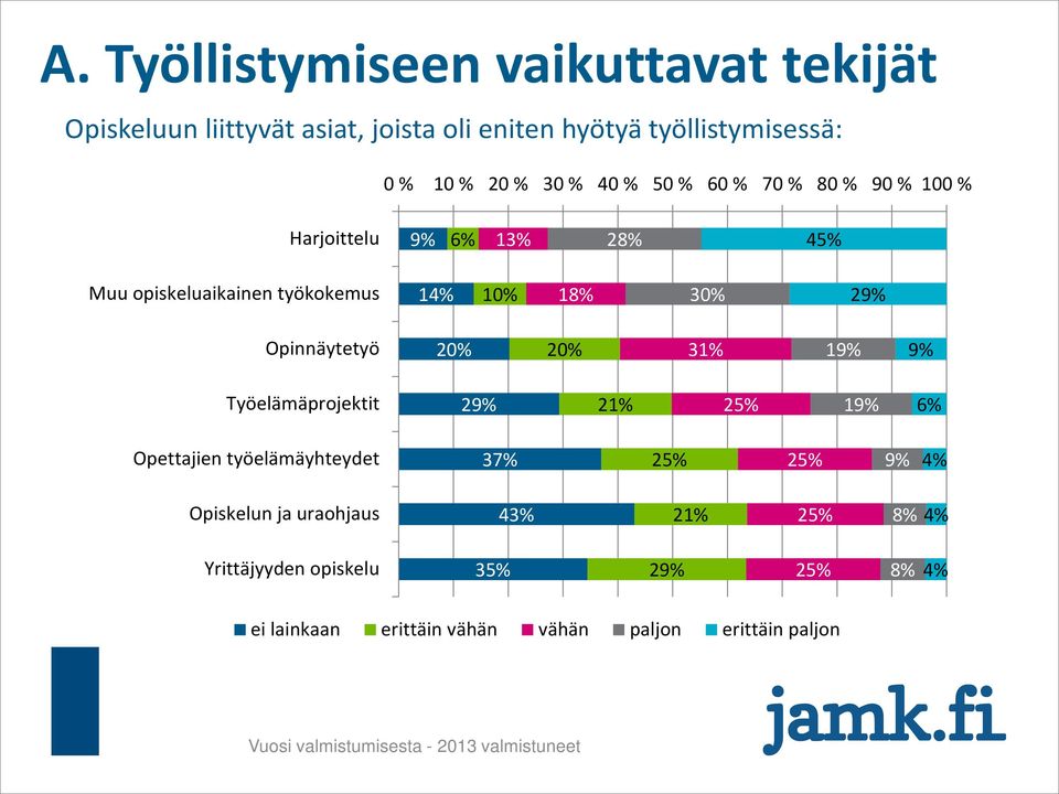 työkokemus 1 10% 30% 2 Opinnäytetyö 20% 20% 31% 1 Työelämäprojektit 2 21% 1 6% Opettajien työelämäyhteydet 37%