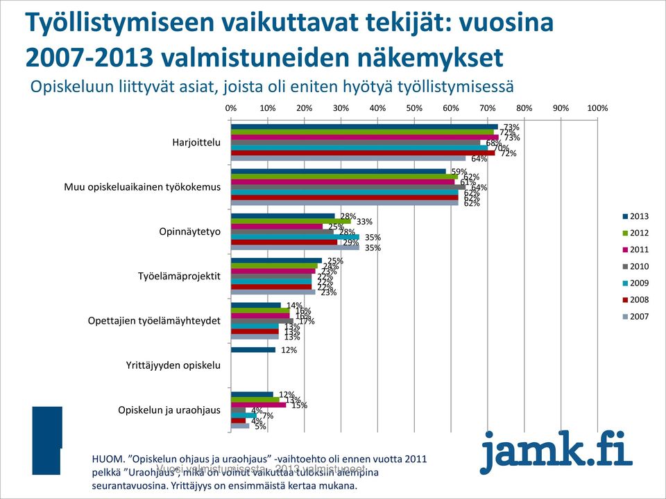 23% 22% 22% 22% 23% 73% 72% 73% 68% 70% 72% 6 5 62% 61% 6 62% 62% 62% 2013 2012 2011 2010 2009 2008 2007 Opiskelun ja uraohjaus 7% 5% 12% 13% 15% HUOM.