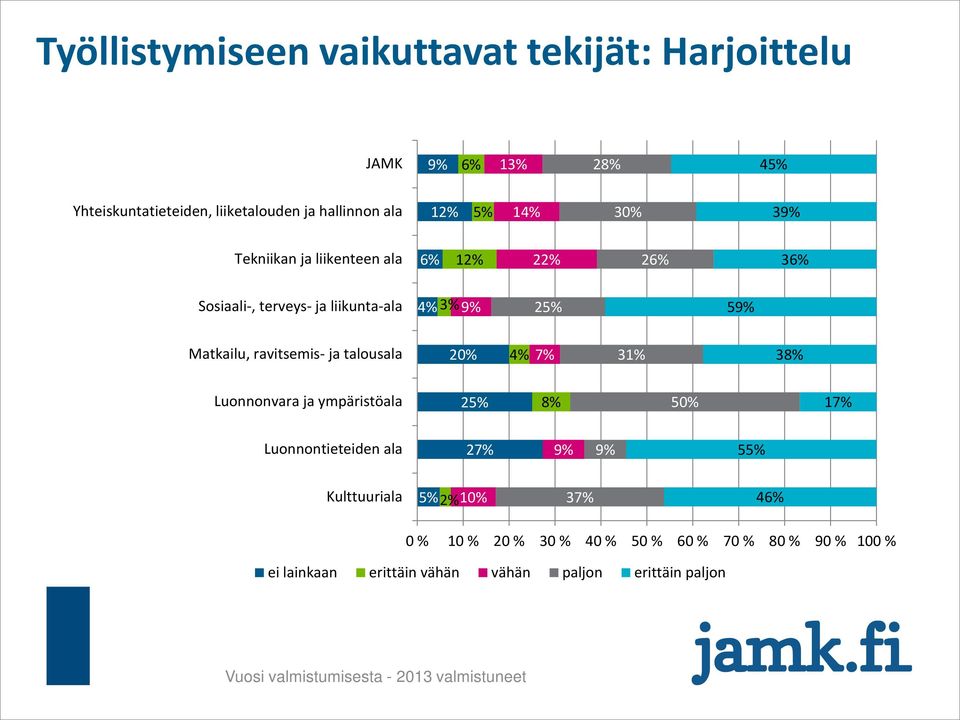 talousala 20% 7% 31% 38% Luonnonvara ja ympäristöala 8% 50% 17% 27% 55% 5% 2% 10% 37% 46% 0 % 10