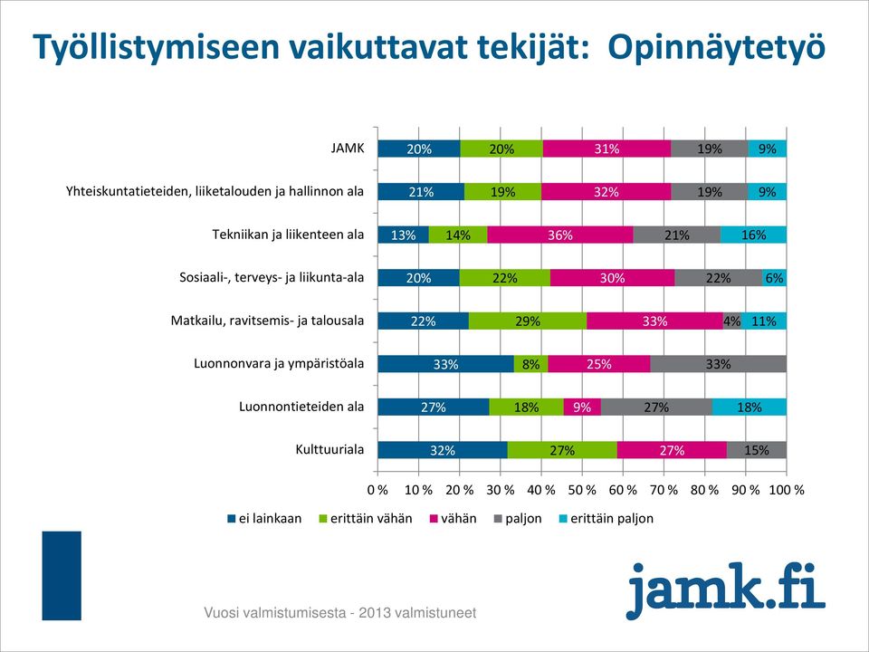 ravitsemis- ja talousala 22% 2 33% 11% Luonnonvara ja ympäristöala 33% 8% 33% 27% 27% 32% 27% 27%