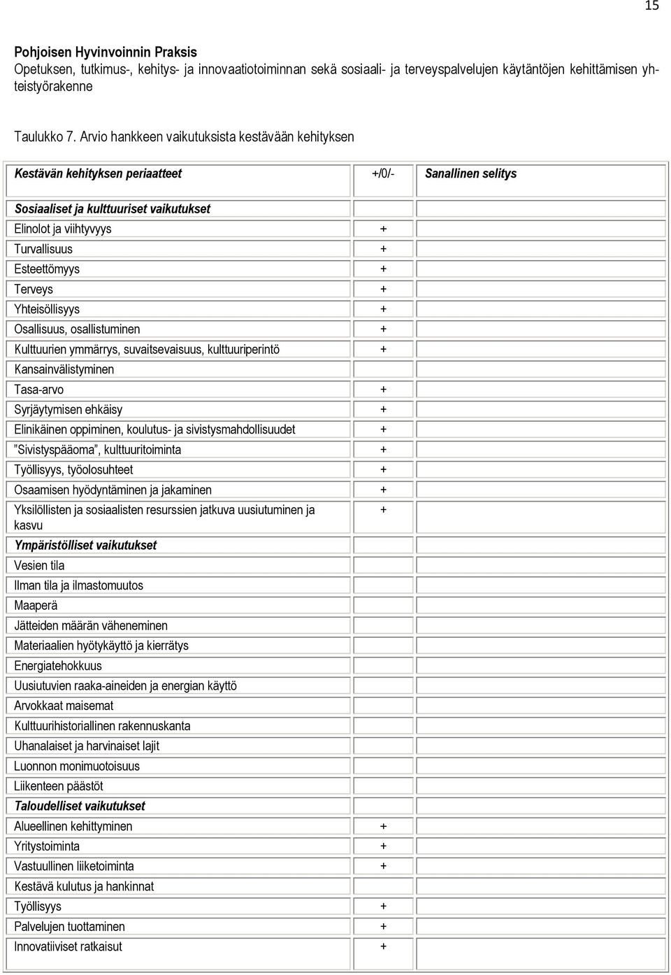 + Terveys + Yhteisöllisyys + Osallisuus, osallistuminen + Kulttuurien ymmärrys, suvaitsevaisuus, kulttuuriperintö + Kansainvälistyminen Tasa-arvo + Syrjäytymisen ehkäisy + Elinikäinen oppiminen,