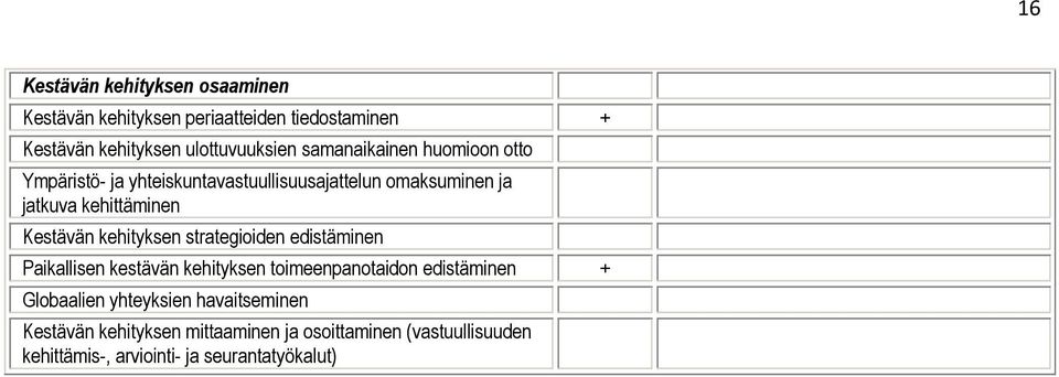 kehityksen strategioiden edistäminen Paikallisen kestävän kehityksen toimeenpanotaidon edistäminen + Globaalien