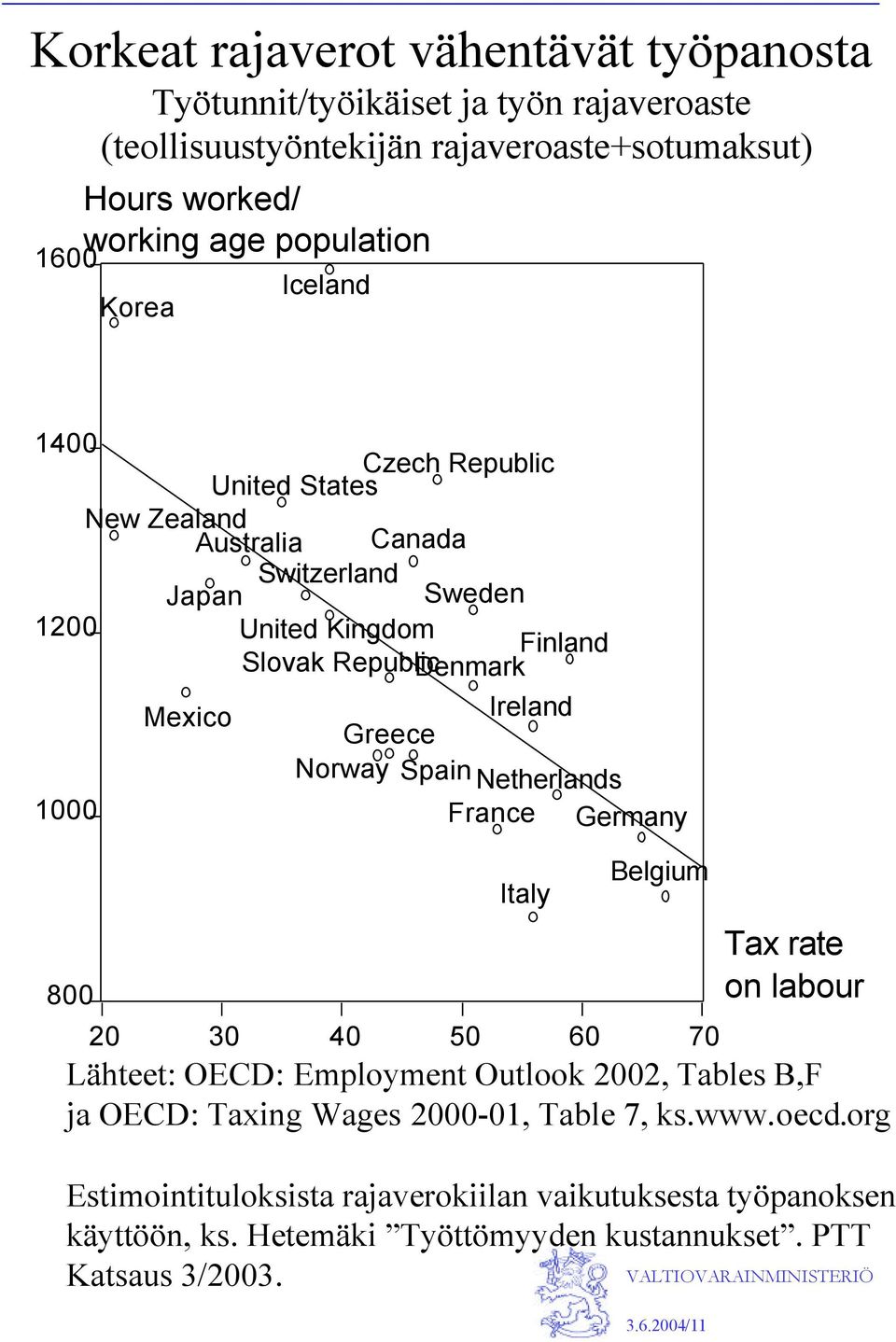 Ireland Greece Norway Spain Netherlands France Germany Italy Belgium 20 30 40 50 60 70 Tax rate on labour Lähteet: OECD: Employment Outlook 2002, Tables B,F ja OECD: Taxing