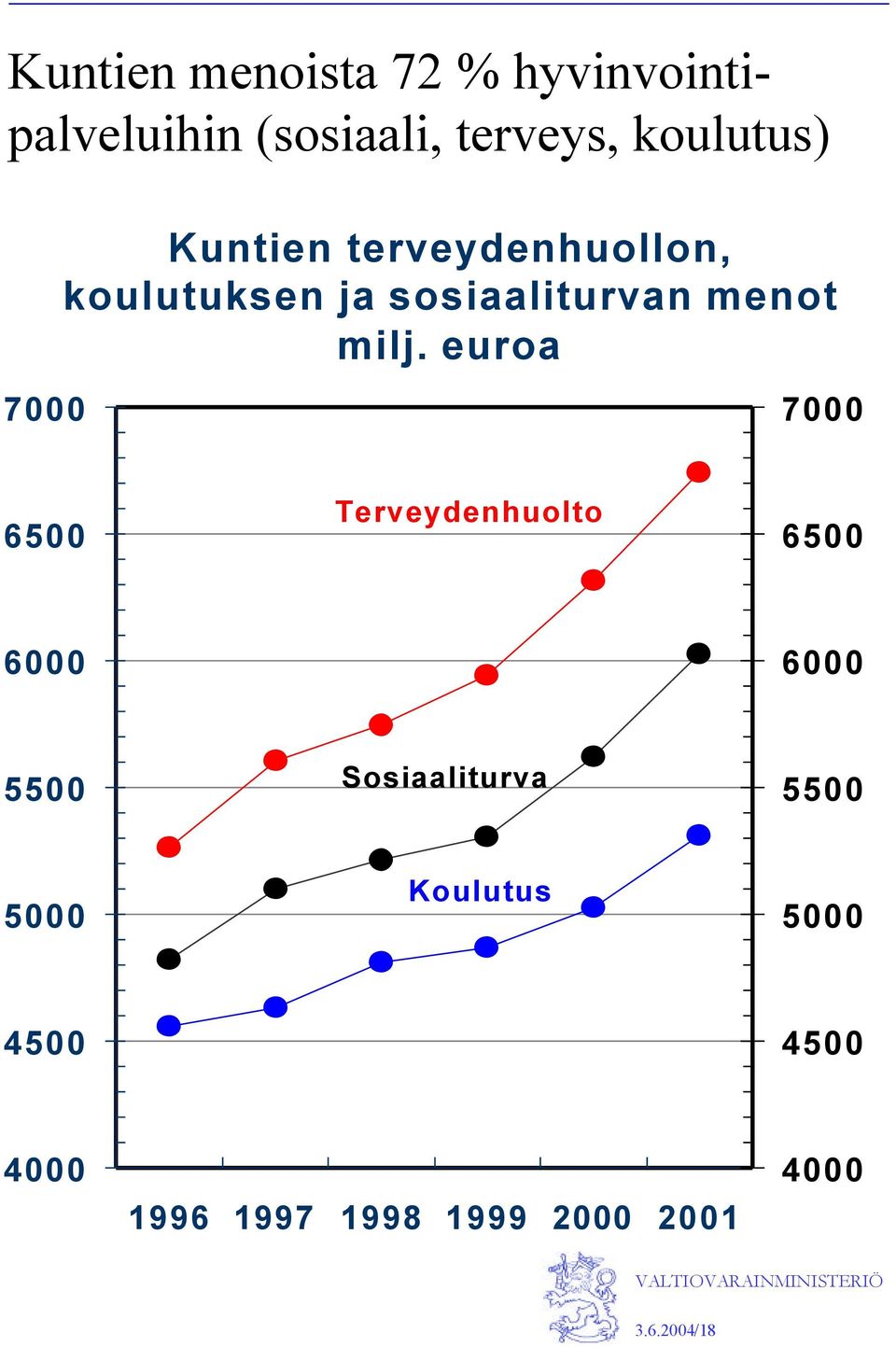 euroa 7000 6500 Terveydenhuolto 6500 6000 6000 5500 Sosiaaliturva 5500