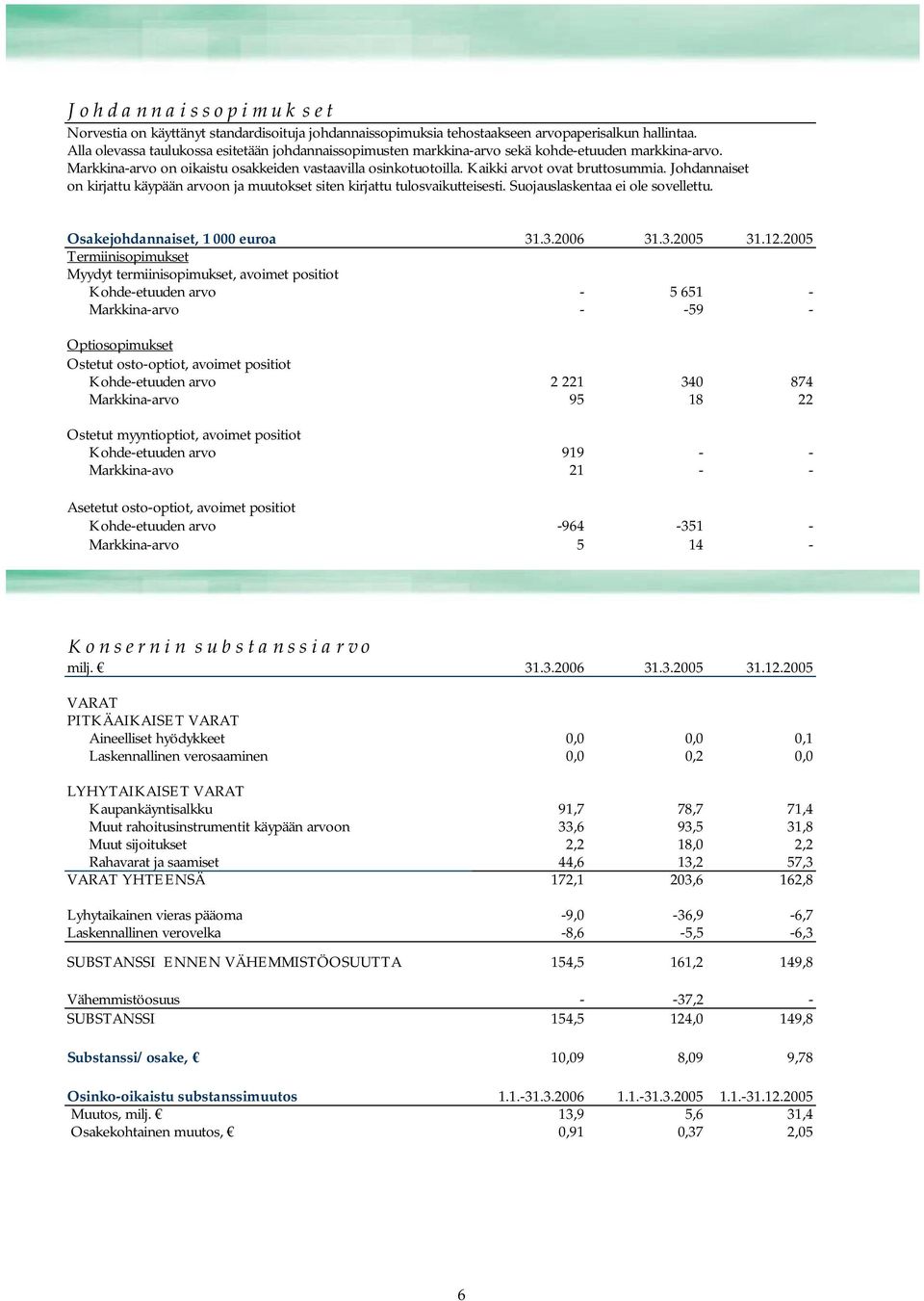 Kaikki arvot ovat bruttosummia. Johdannaiset on kirjattu käypään arvoon ja muutokset siten kirjattu tulosvaikutteisesti. Suojauslaskentaa ei ole sovellettu. Osakejohdannaiset, 1 000 euroa 31.3.2006 31.