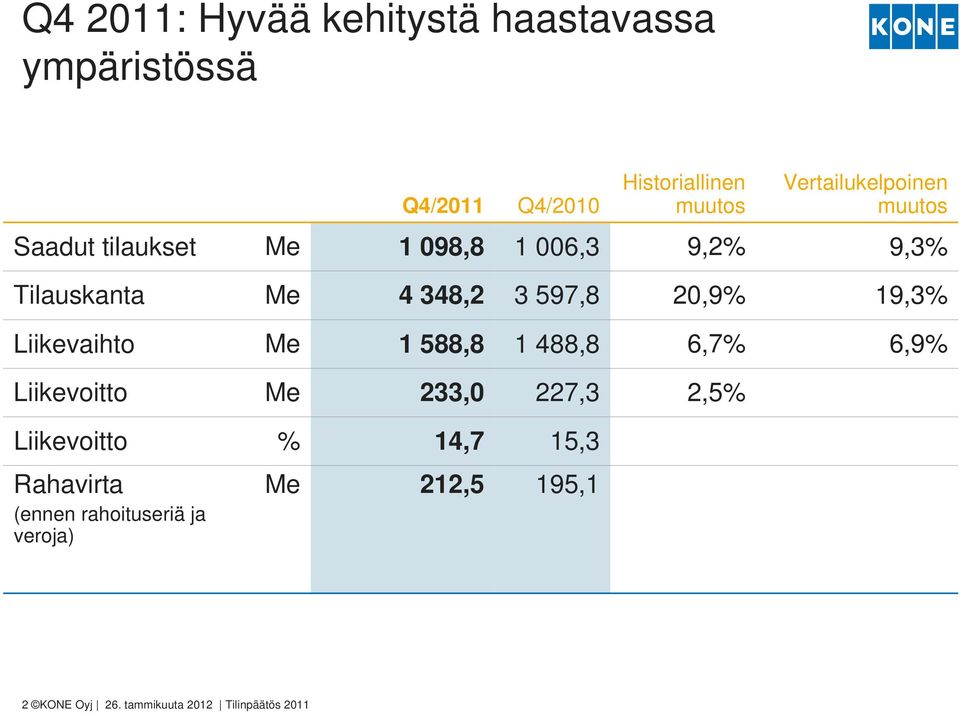 597,8 20,9% 19,3% Liikevaihto Me 1 588,8 1 488,8 6,7% 6,9% Liikevoitto Me 233,0 227,3 2,5%