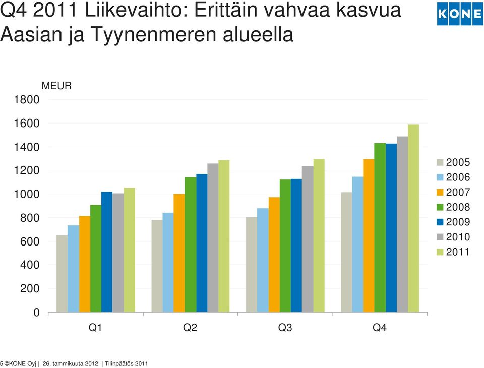 600 400 2005 2006 2007 2008 2009 2010 2011 200 0 Q1 Q2