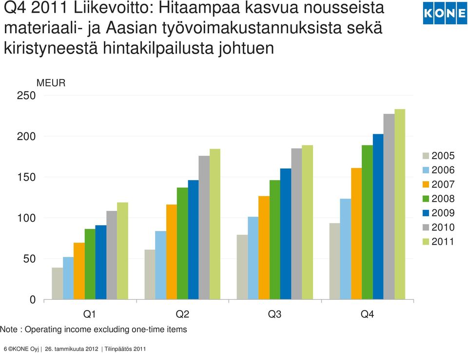 200 150 100 50 2005 2006 2007 2008 2009 2010 2011 0 Q1 Q2 Q3 Q4 Note :