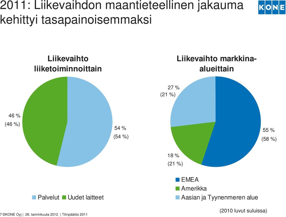 (46 %) 54 % (54 %) 55 % (58 %) 18 % (21 %) Palvelut Uudet laitteet EMEA Amerikka