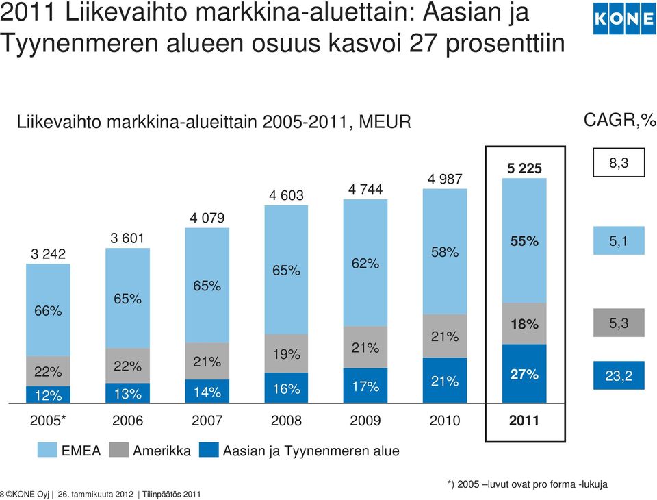 65% 21% 14% 65% 19% 16% 62% 21% 17% 58% 21% 21% 55% 18% 27% 5,1 5,3 23,2 2005* 2006 2007 2008 2009 2010 2011 EMEA