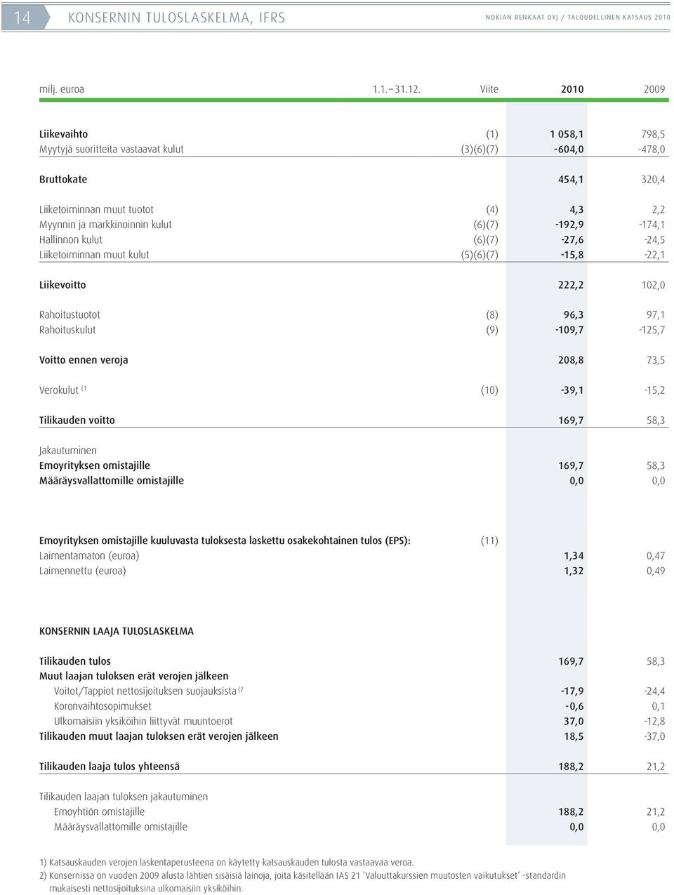 (6)(7) -192,9-174,1 Hallinnon kulut (6)(7) -27,6-24,5 Liiketoiminnan muut kulut (5)(6)(7) -15,8-22,1 Liikevoitto 222,2 102,0 Rahoitustuotot (8) 96,3 97,1 Rahoituskulut (9) -109,7-125,7 Voitto ennen