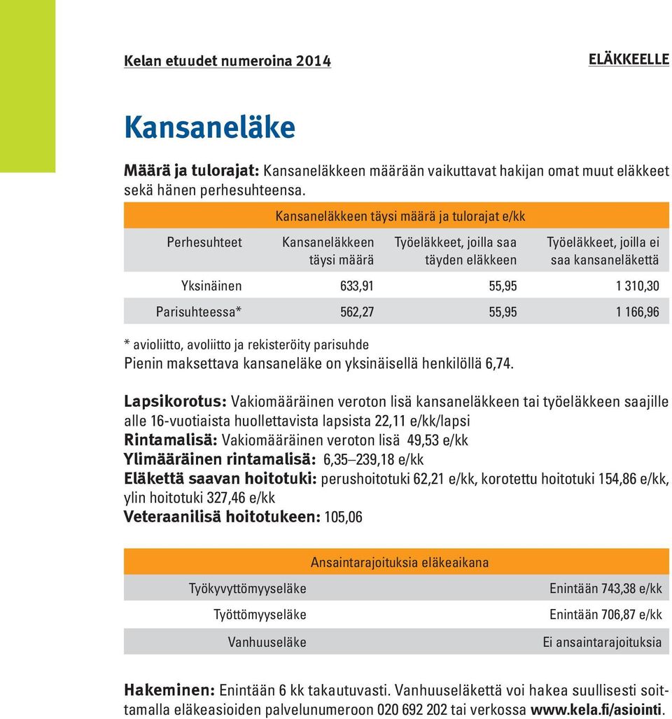 Parisuhteessa* 562,27 55,95 1 166,96 * avioliitto, avoliitto ja rekisteröity parisuhde Pienin maksettava kansaneläke on yksinäisellä henkilöllä 6,74.