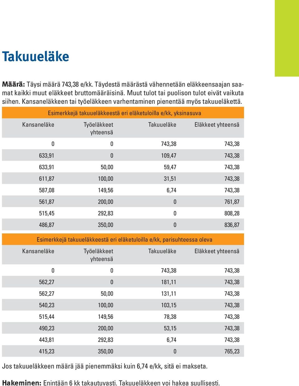 Esimerkkejä takuueläkkeestä eri eläketuloilla e/kk, yksinasuva Työeläkkeet yhteensä Takuueläke Eläkkeet yhteensä 0 0 743,38 743,38 633,91 0 109,47 743,38 633,91 50,00 59,47 743,38 611,87 100,00 31,51