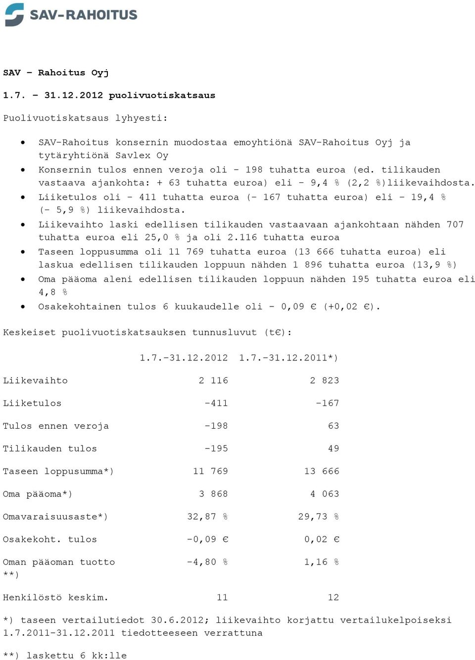 tilikauden vastaava ajankohta: + 63 tuhatta euroa) eli - 9,4 % (2,2 %)liikevaihdosta. Liiketulos oli - 411 tuhatta euroa (- 167 tuhatta euroa) eli 19,4 % (- 5,9 %) liikevaihdosta.