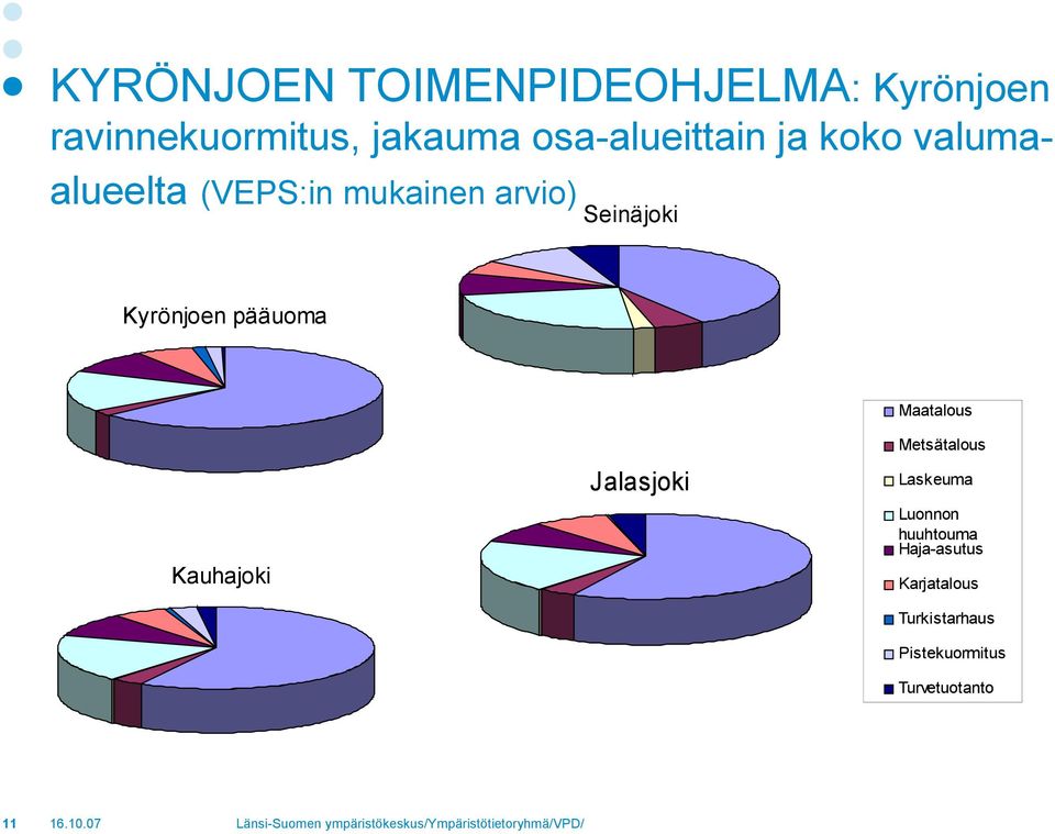 Kyrönjoen pääuoma Maatalous Metsätalous Jalasjoki Laskeuma Luonnon