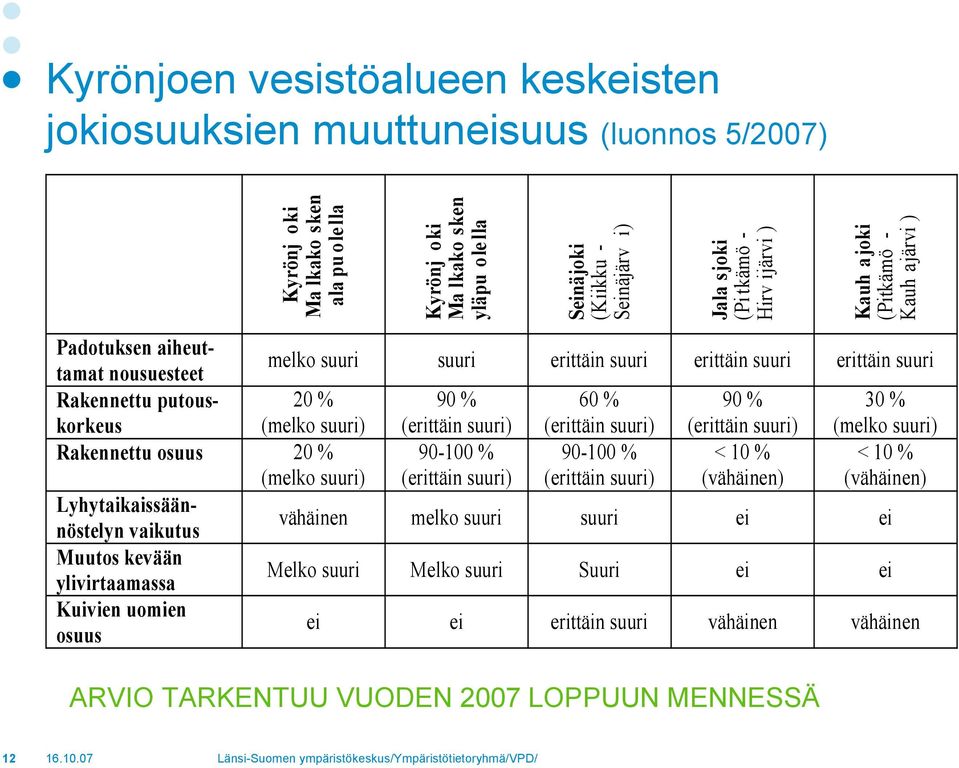 muuttuneisuus (luonnos 5/2007) melko suuri suuri erittäin suuri erittäin suuri erittäin suuri 20 % (melko suuri) 20 % (melko suuri) 90 % (erittäin suuri) 90-100 % (erittäin suuri) 60 % (erittäin