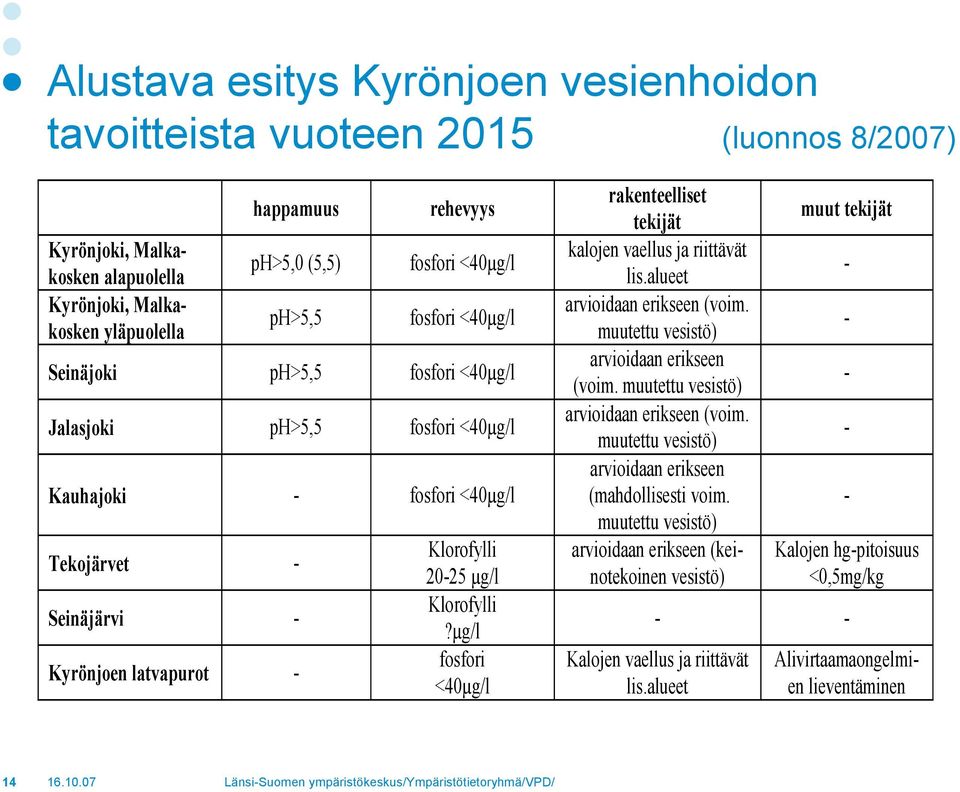 Klorofylli?µg/l fosfori <40µg/l rakenteelliset tekijät kalojen vaellus ja riittävät lis.alueet arvioidaan erikseen (voim. muutettu vesistö) arvioidaan erikseen (voim.