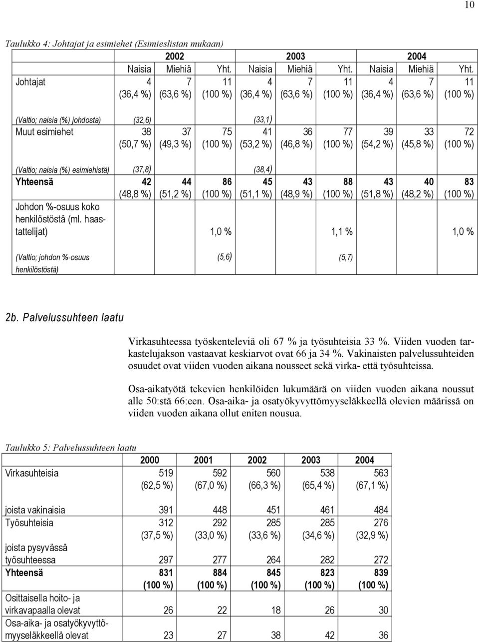 Johtajat 4 (36,4 %) 7 (63,6 %) 11 4 (36,4 %) 7 (63,6 %) 11 4 (36,4 %) 7 (63,6 %) 11 (Valtio; naisia (%) johdosta) Muut esimiehet (32,6) 38 (50,7 %) 37 (49,3 %) 75 (33,1) 41 (53,2 %) 36 (46,8 %) 77 39