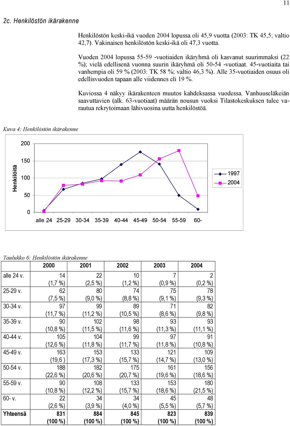 45-vuotiaita tai vanhempia oli 59 % (2003: TK 58 %; valtio 46,3 %). Alle 35-vuotiaiden osuus oli edellisvuoden tapaan alle viidennes eli 19 %.