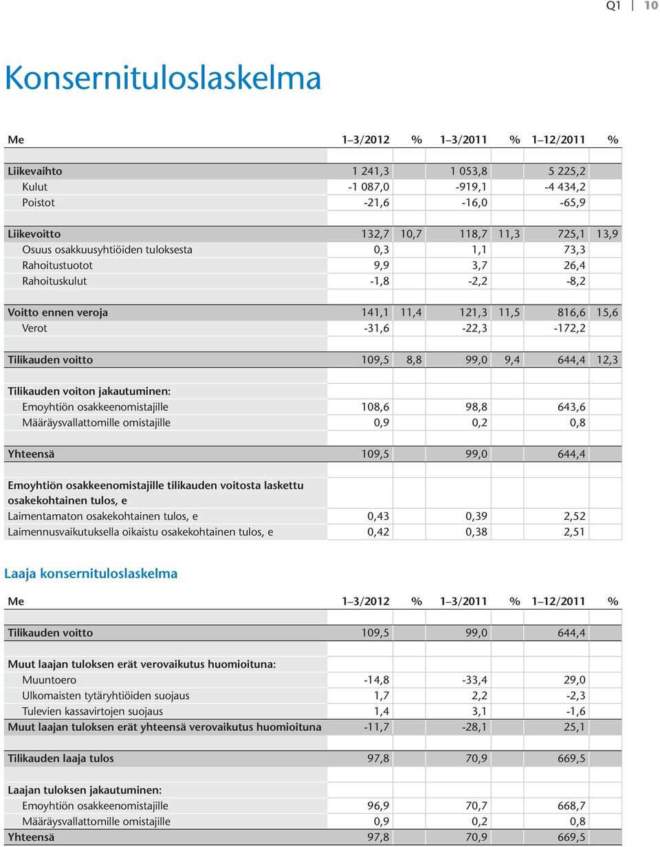 109,5 8,8 99,0 9,4 644,4 12,3 Tilikauden voiton jakautuminen: Emoyhtiön osakkeenomistajille 108,6 98,8 643,6 Määräysvallattomille omistajille 0,9 0,2 0,8 Yhteensä 109,5 99,0 644,4 Emoyhtiön