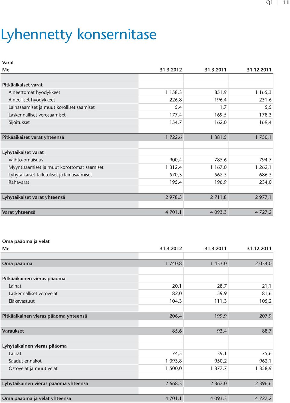 2011 Pitkäaikaiset varat Aineettomat hyödykkeet 1 158,3 851,9 1 165,3 Aineelliset hyödykkeet 226,8 196,4 231,6 Lainasaamiset ja muut korolliset saamiset 5,4 1,7 5,5 Laskennalliset verosaamiset 177,4
