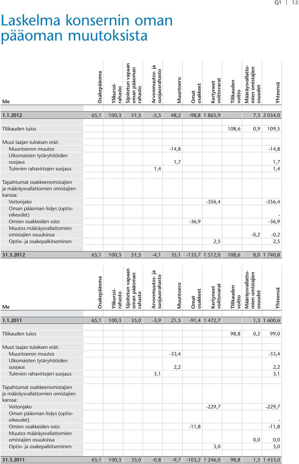 1.2012 65,1 100,3 51,5-5,5 48,2-98,8 1 865,9 7,3 2 034,0 Tilikauden tulos 108,6 0,9 109,5 Muut laajan tuloksen erät: Muuntoeron muutos -14,8-14,8 Ulkomaisten tytäryhtiöiden suojaus 1,7 1,7 Tulevien
