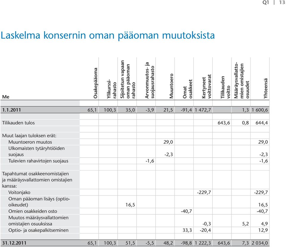 1.2011 65,1 100,3 35,0-3,9 21,5-91,4 1 472,7 1,3 1 600,6 Tilikauden tulos 643,6 0,8 644,4 Muut laajan tuloksen erät: Muuntoeron muutos 29,0 29,0 Ulkomaisten tytäryhtiöiden suojaus -2,3-2,3 Tulevien