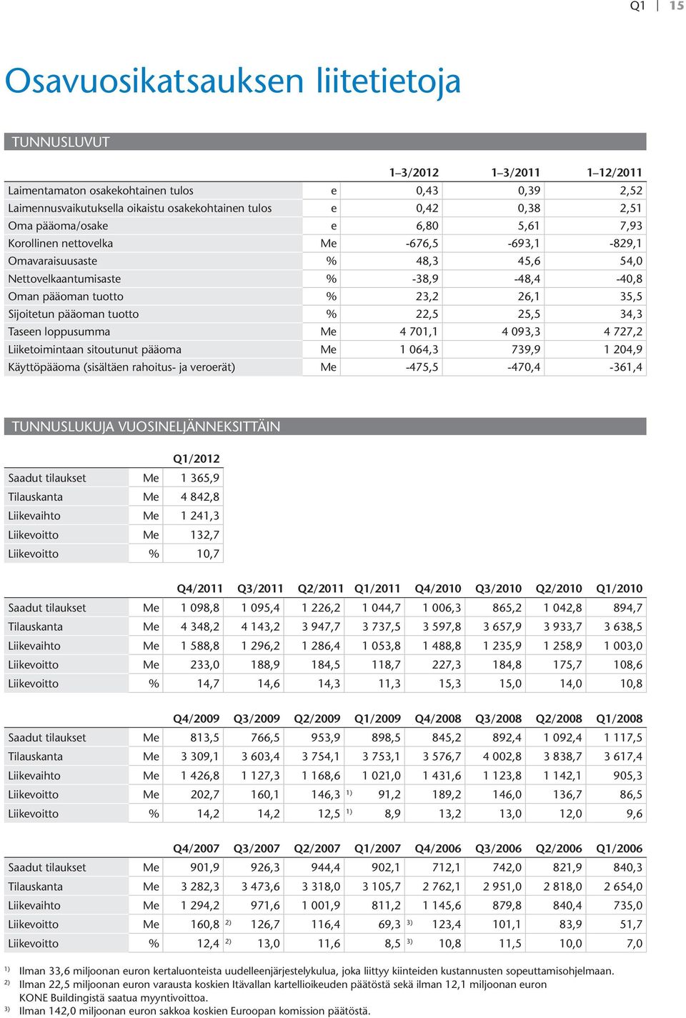pääoman tuotto % 22,5 25,5 34,3 Taseen loppusumma Me 4 701,1 4 093,3 4 727,2 Liiketoimintaan sitoutunut pääoma Me 1 064,3 739,9 1 204,9 Käyttöpääoma (sisältäen rahoitus- ja veroerät) Me