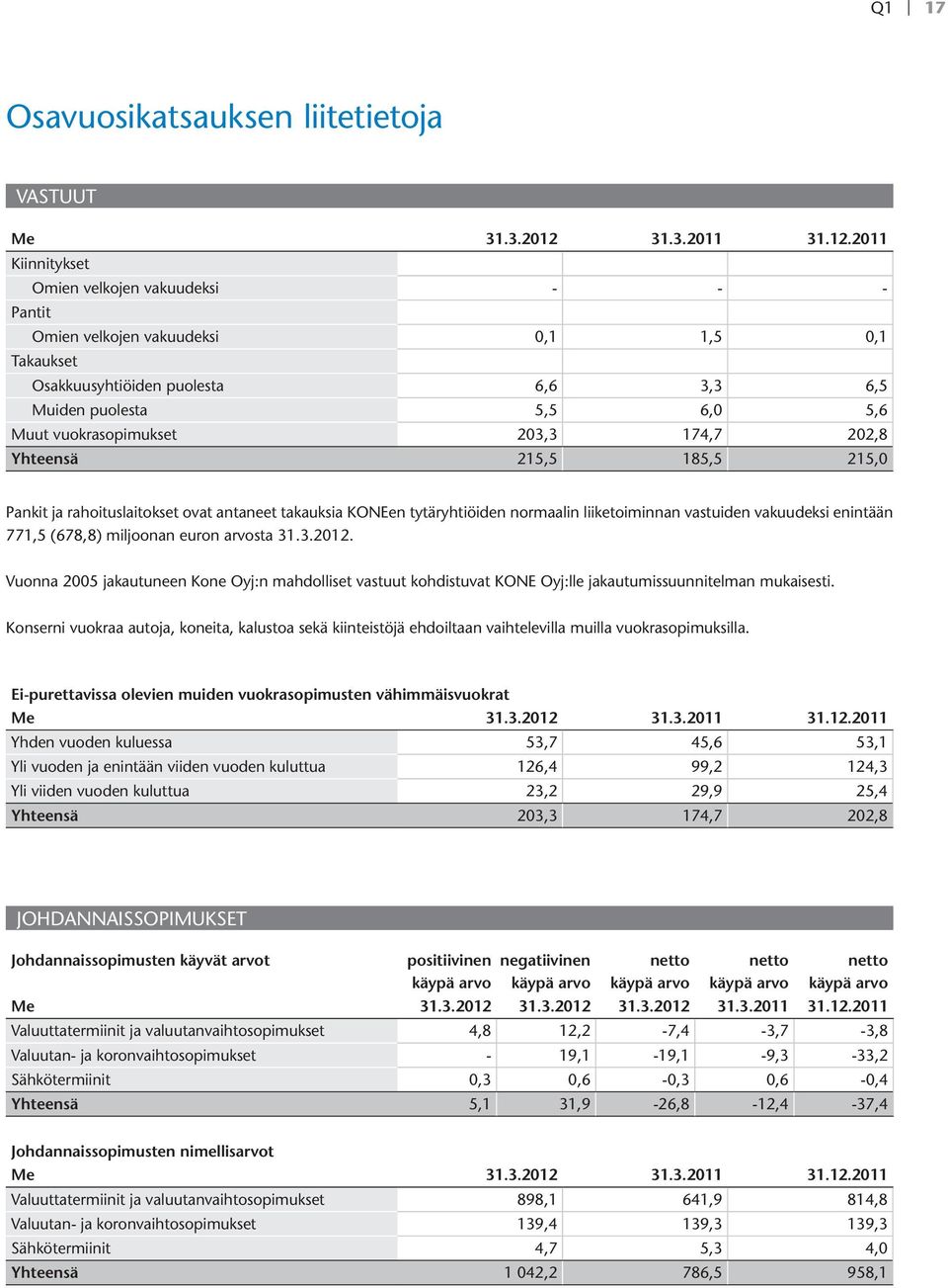2011 Kiinnitykset Omien velkojen vakuudeksi - - - Pantit Omien velkojen vakuudeksi 0,1 1,5 0,1 Takaukset Osakkuusyhtiöiden puolesta 6,6 3,3 6,5 Muiden puolesta 5,5 6,0 5,6 Muut vuokrasopimukset 203,3
